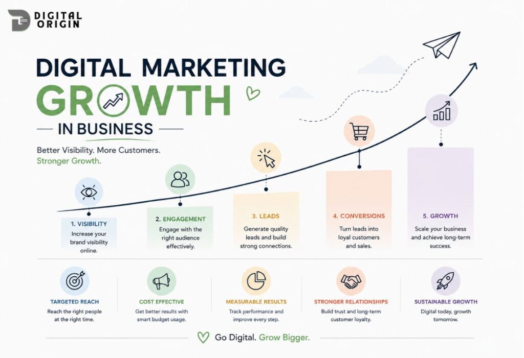 Infographic showing digital marketing growth in business through visibility, engagement, leads, conversions, and sustainable growth.
