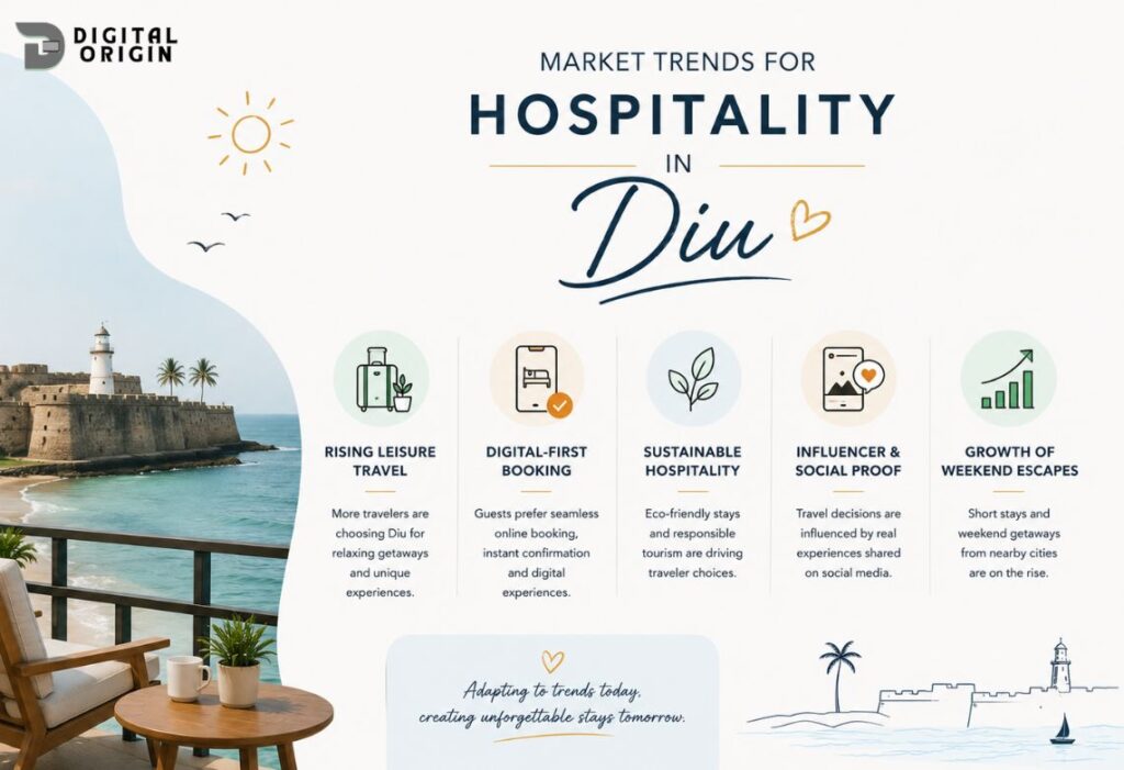 Infographic about hospitality market trends in Diu highlighting digital-first booking, sustainable tourism, influencer marketing, and weekend travel growth.